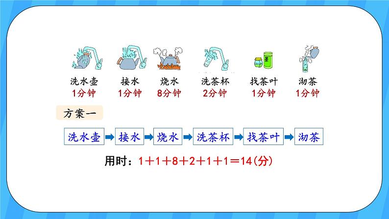人教版数学四年级上册 8.1《沏茶问题》课件+教案07