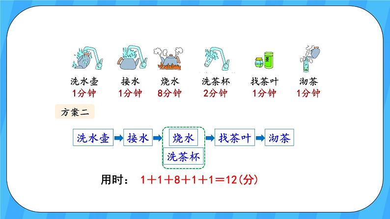 人教版数学四年级上册 8.1《沏茶问题》课件+教案08