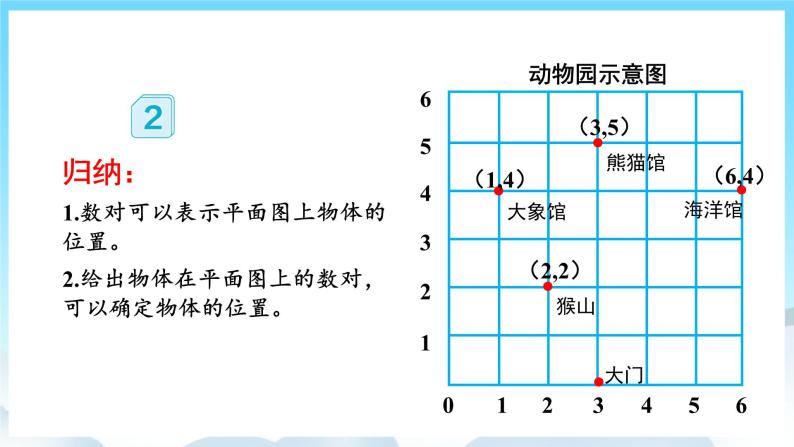 人教版数学五年级上册 2.2 确定位置 课件05