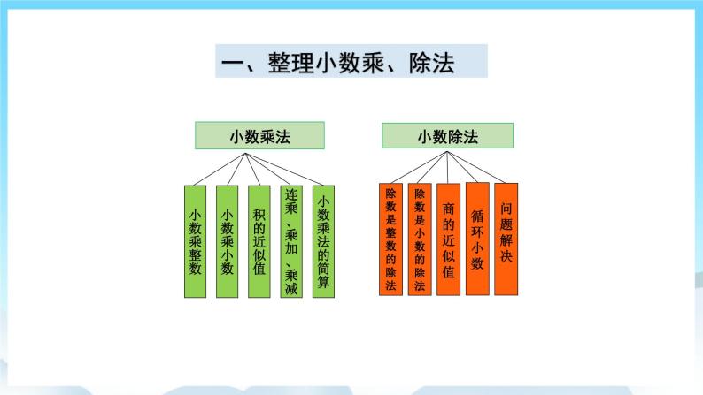 人教版数学五年级上册 8.1 小数的乘除法 课件02