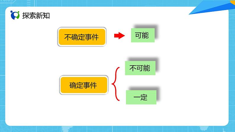 【核心素养目标】人教版小学数学五年级上册 4.1《事件发生的可能性》课件+教案+同步分层作业(含教学反思和答案)08