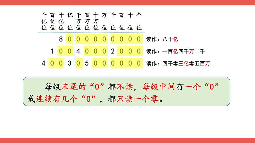 人教版小學(xué)數(shù)學(xué)4上 1《大數(shù)的認(rèn)識(shí)》第8課時(shí) 億以上數(shù)的認(rèn)識(shí) 課件第7頁(yè)