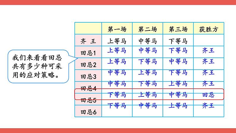 人教版小学数学4上 8《数学广角—优化》第3课时 优化3:田忌赛马问题 课件06