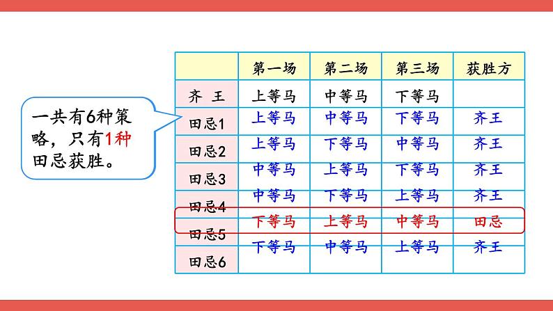 人教版小学数学4上 8《数学广角—优化》第3课时 优化3:田忌赛马问题 课件07