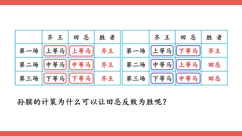 人教版小学数学4上 8《数学广角—优化》第3课时 优化3：田忌赛马问题 课件08