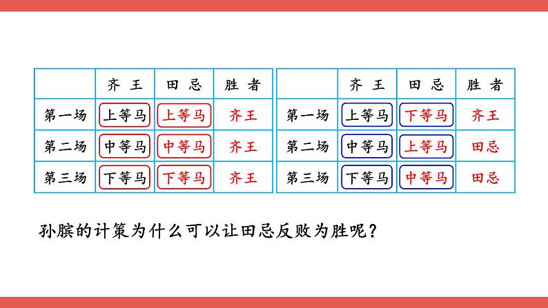 人教版小学数学4上 8《数学广角—优化》第3课时 优化3:田忌赛马问题 课件08