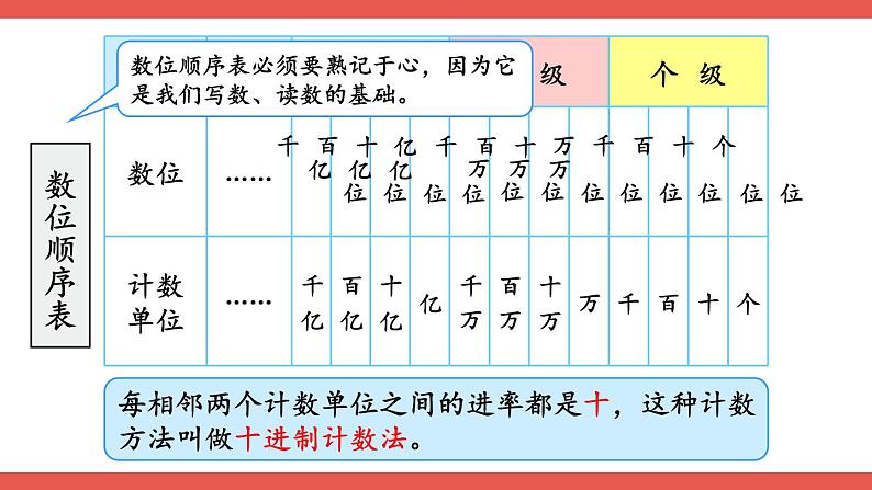 人教版小学数学4上 9《总复习》第1课时 多位数的认识 课件第3页
