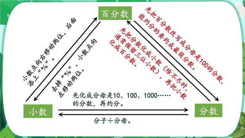 人教版小学数学6上 6《百分数(一)》练习课(1~3课时)课件06