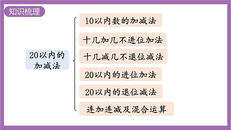 西师大版数学一年级上册 总复习 第2课时 20以内的加减法 课件02