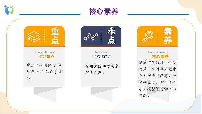 【核心素养】人教版数学五年级上册-7.2 植树问题(二) 课件+教案+学案+分层作业(含教学反思和答案)05