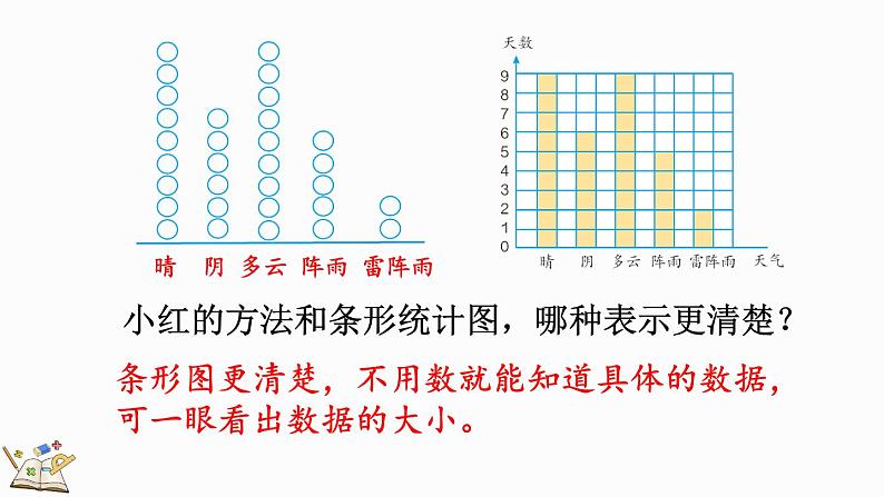 人教版四年级数学上册课件 7-1 认识条形统计图06