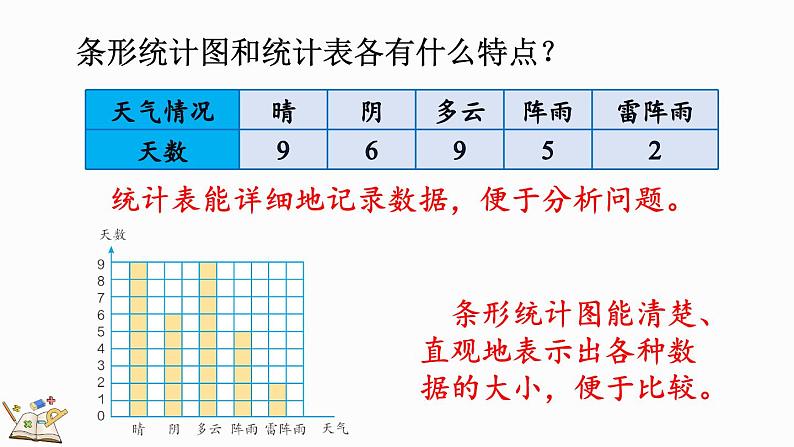 人教版四年级数学上册课件 7-1 认识条形统计图07