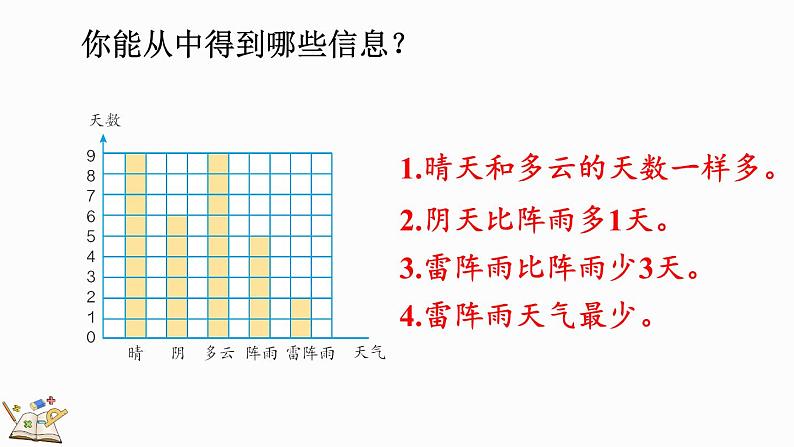 人教版四年级数学上册课件 7-1 认识条形统计图08