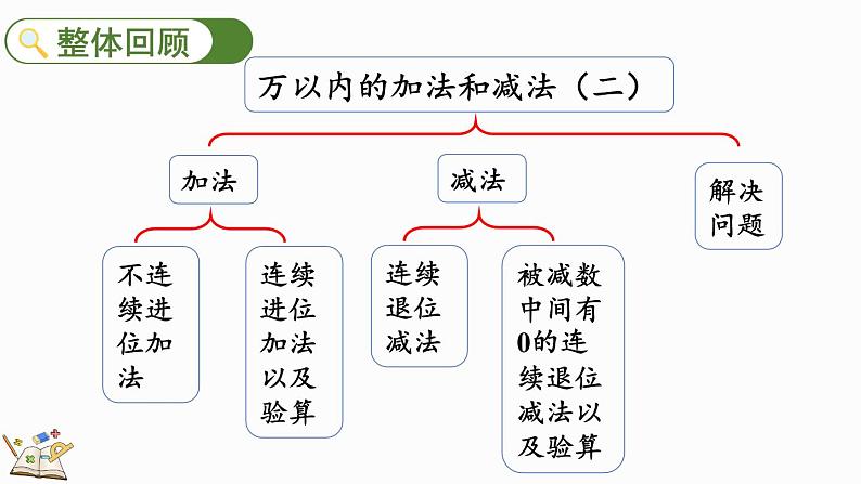 人教版数学三年级上册4.3 整理和复习(课件)02