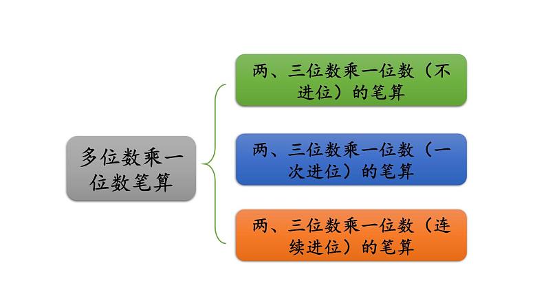 小学数学人教版三年级上册6.2.4 练习十三教学课件(2023秋新版)第2页