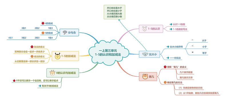 【期中复习】人教版数学一年级上册-第三单元《5以内数的认识和加减法》典例讲学案(原卷版+解析版).zip01