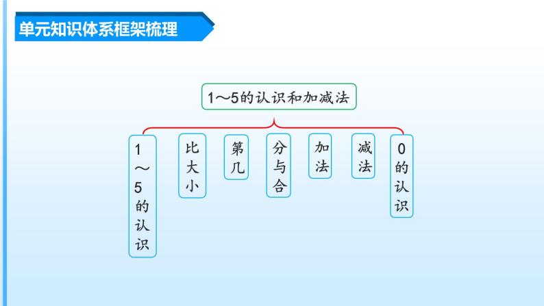 【期中复习】人教版数学一年级上册-第三单元《5以内的认识和加减法》单元复习课件03