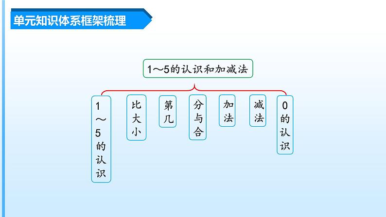 【期中复习】人教版数学一年级上册-第三单元《5以内的认识和加减法》单元复习课件第3页