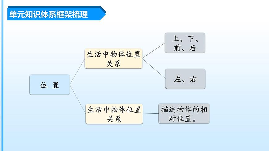 【期中復(fù)習(xí)】人教版數(shù)學(xué)一年級(jí)上冊(cè)-第二單元《位置》單元復(fù)習(xí)課件第3頁(yè)