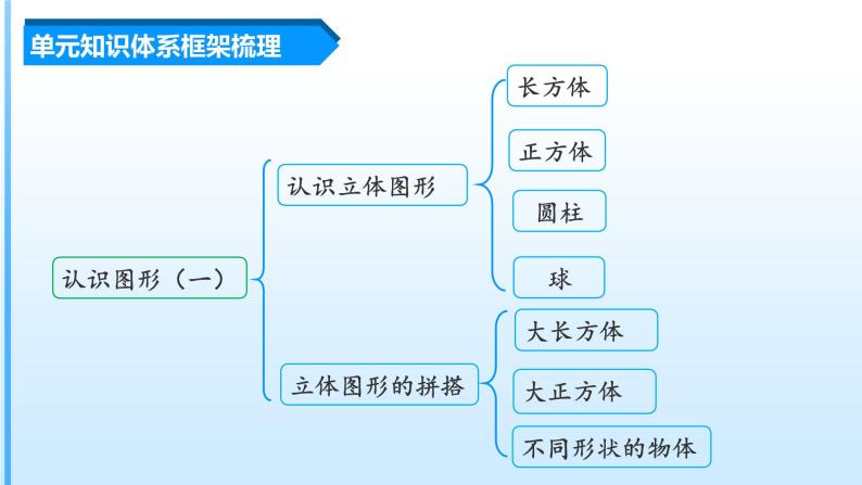 【期中复习】人教版数学一年级上册-第四单元《认识图形（一）》单元复习课件03