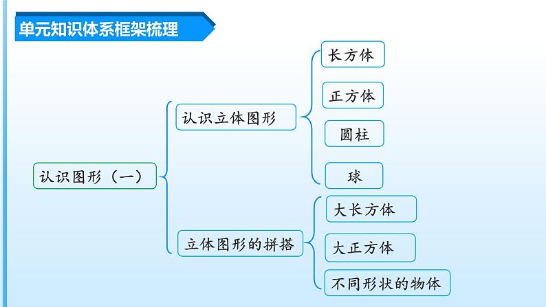 【期中复习】人教版数学一年级上册-第四单元《认识图形(一)》单元复习课件03