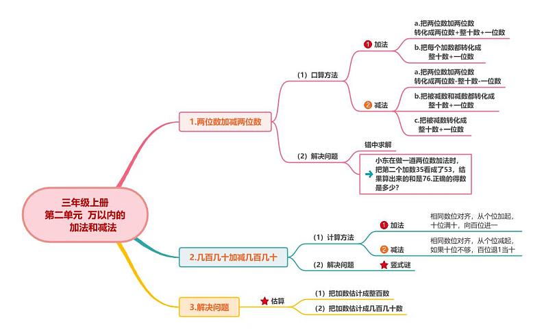 【期中复习】人教版数学三年级上册-第二单元《万以内的加法和减法(一)》典例讲学案(原卷版+解析版).zip01
