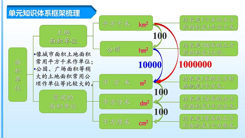 【期中复习】人教版数学四年级上册-第二单元《公顷和平方千米》单元复习课件03