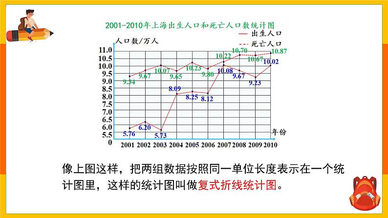 小学数学人教版五年级下册《7.2 复式折线统计图》教学课件第6页
