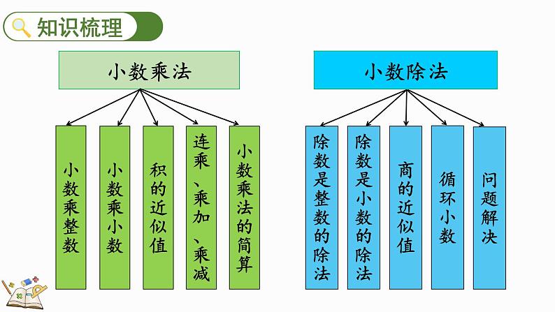 8.1 小数乘、除法-人教版数学五年级上册第3页