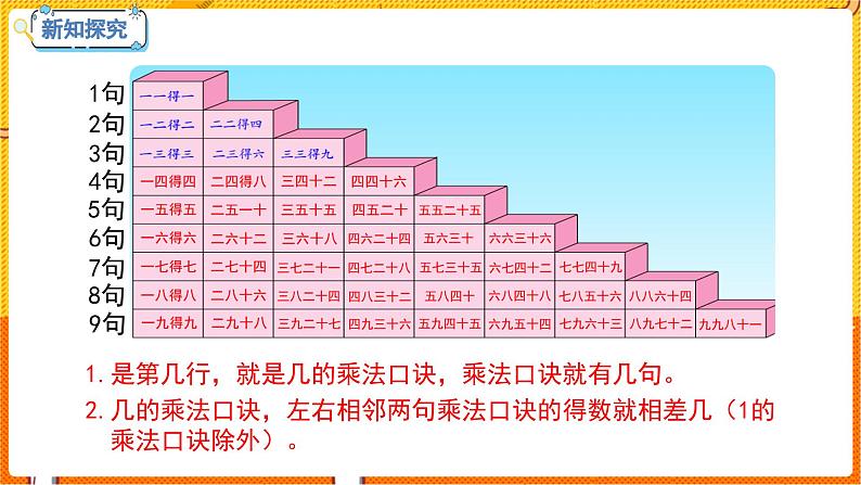数学冀教二(上)第7单元:表内乘法和除法(二) 课时7 整理乘法口诀 教学课件第8页