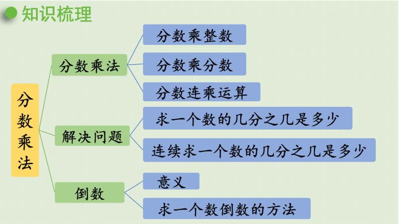 六年级上册 回顾整理课件PPT02