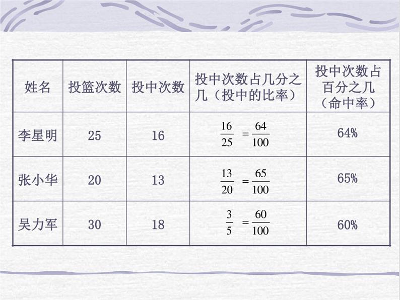 第六单元《百分数(一)》课件人教版六年级上册数学第7页