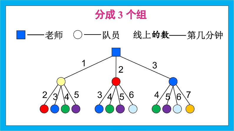 【核心素养】人教版小学数学五年级下册 6.8 怎样通知最快 课件第7页