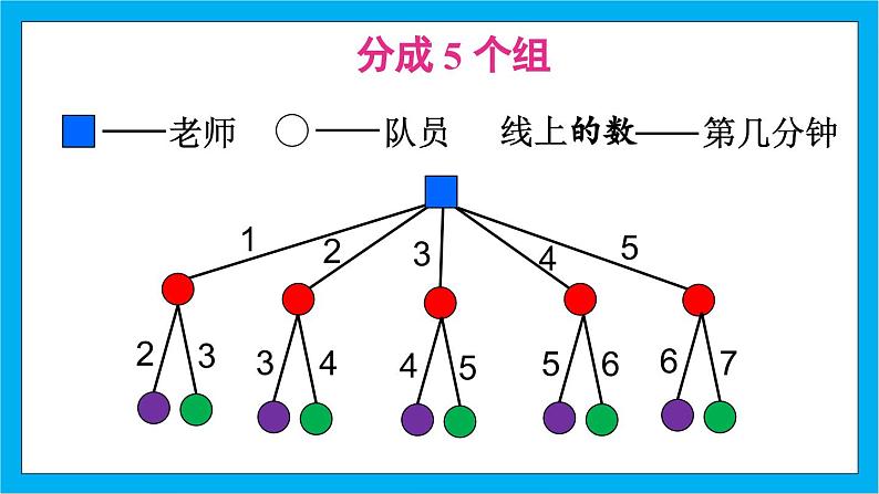 【核心素养】人教版小学数学五年级下册 6.8 怎样通知最快 课件第8页