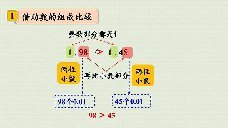 信息窗2 第1课时 小数的大小比较课件PPT07