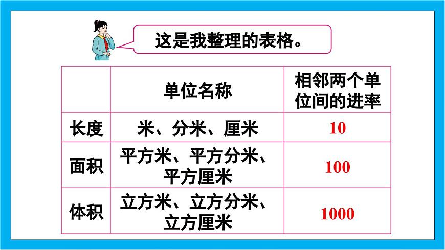 【核心素養(yǎng)】人教版小學(xué)數(shù)學(xué)五年級(jí)下冊 3.8  體積單位間的進(jìn)率 1 課件第8頁