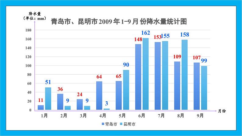 【核心素养】人教版小学数学五年级下册 7.1 单式折线统计图 课件 教案(含教学反思)导学案04