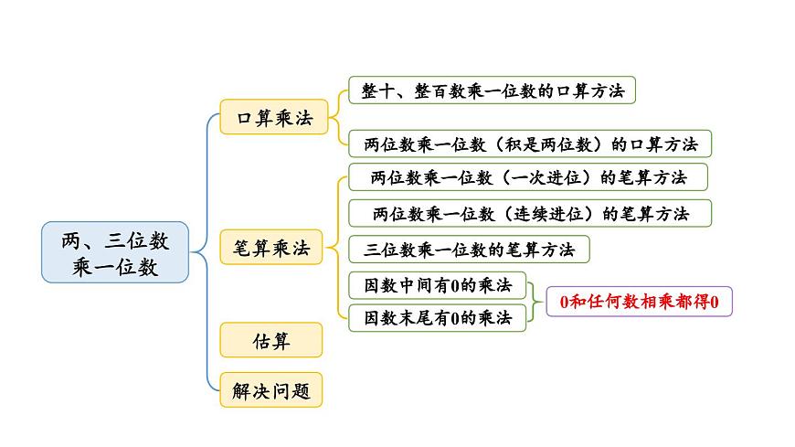 冀教版數(shù)學(xué)三年級上冊 二 兩、三位數(shù)乘一位數(shù)-整理與復(fù)習(xí)課件第2頁