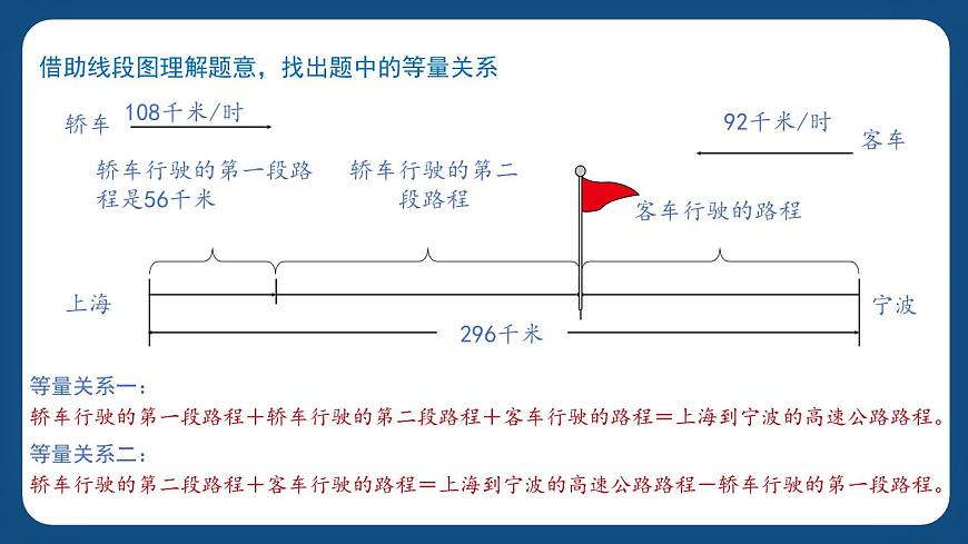 3.2.1《列方程解決稍復(fù)雜的“行程問題”》（課件）-五年級下冊數(shù)學(xué)滬教版第3頁