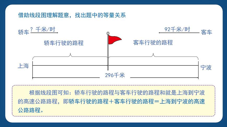 3.2.1《列方程解決稍復(fù)雜的“行程問題”》（課件）-五年級下冊數(shù)學(xué)滬教版第8頁