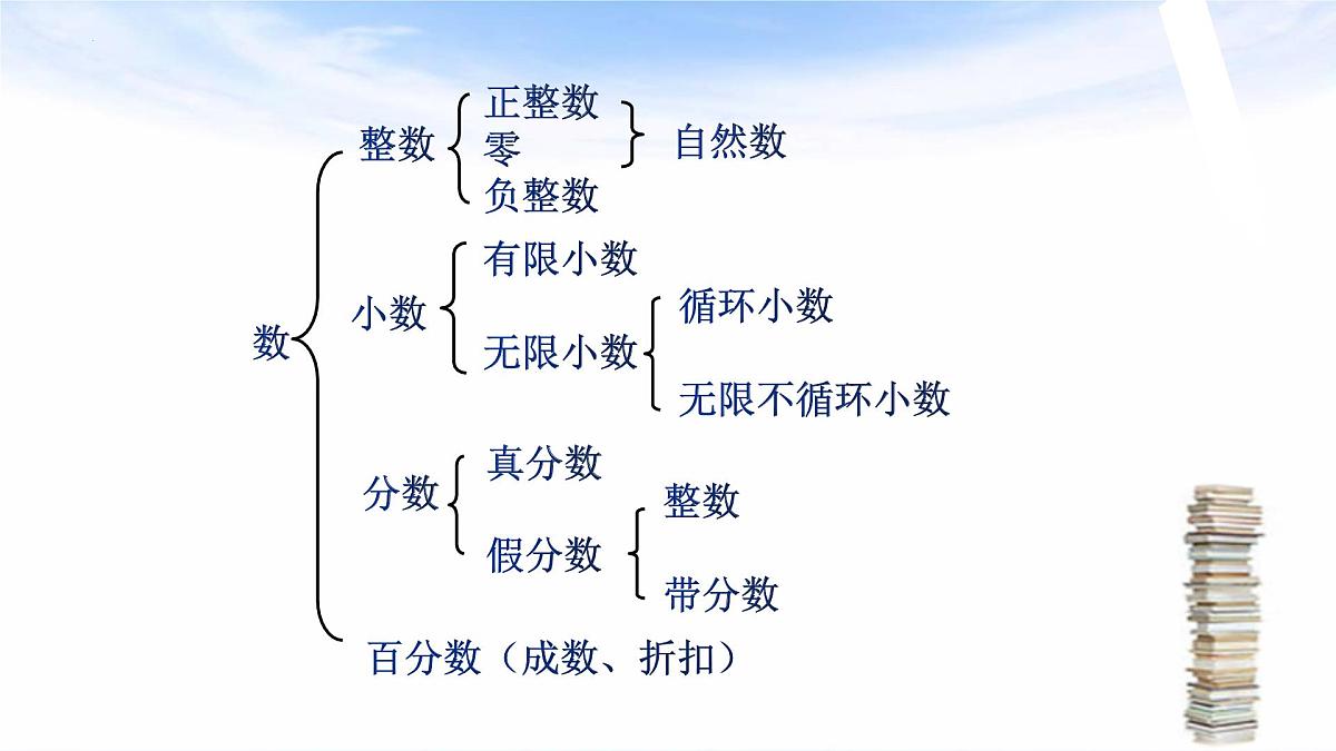 整理与复习——“数与代数”专题(课件)-六年级下册数学人教版第4页