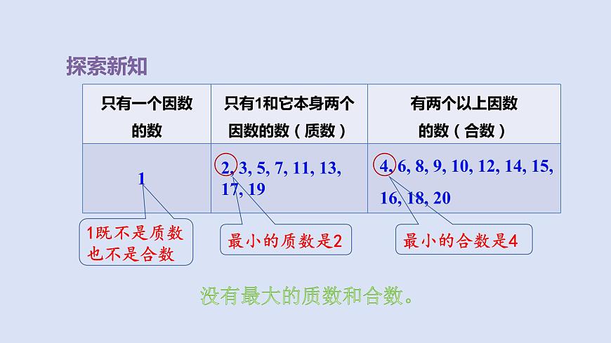 人教版五年級(jí)數(shù)學(xué)下冊(cè)課件 第二單元 第5課時(shí) 質(zhì)數(shù)和合數(shù)第5頁(yè)