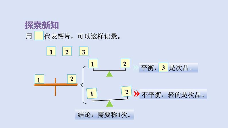人教版五年级数学下册课件 第八单元 数学广角 第1课时 “找次品”问题的基本解决策略和方法第7页