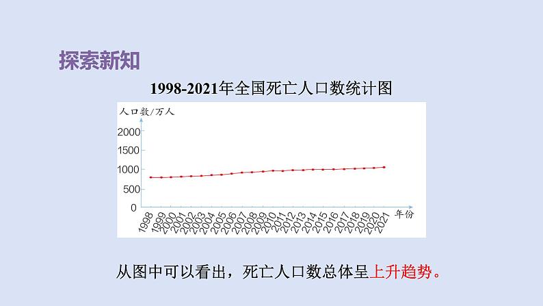 人教版五年级数学下册课件 第七单元 第2课时 复式折线统计图第5页