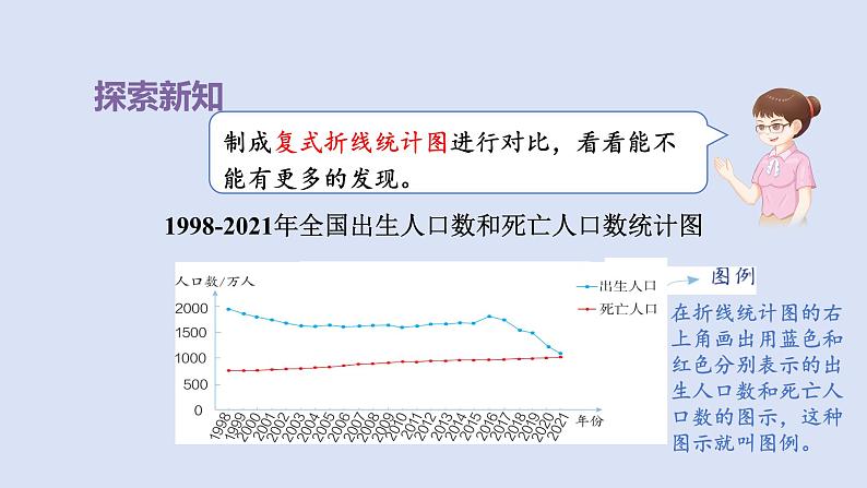 人教版五年级数学下册课件 第七单元 第2课时 复式折线统计图第6页