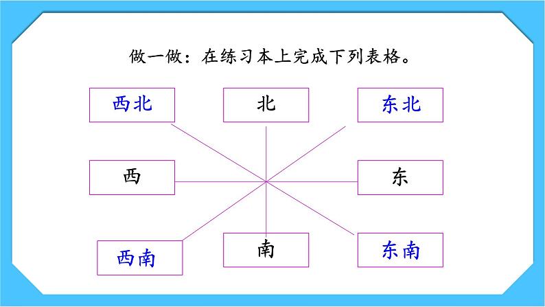 【核心素养】人教版小学数学三下1《认识东北东南西北西南》课件+教案(含教学反思)05