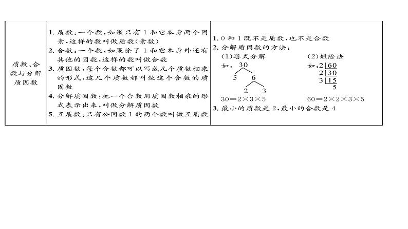 因数和倍数的认识-小升初数学复习课件第2页