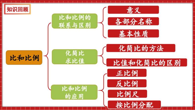 总复习 数与代数 正比例和反比例（1）（课件）苏教版六年级年级下册数学02