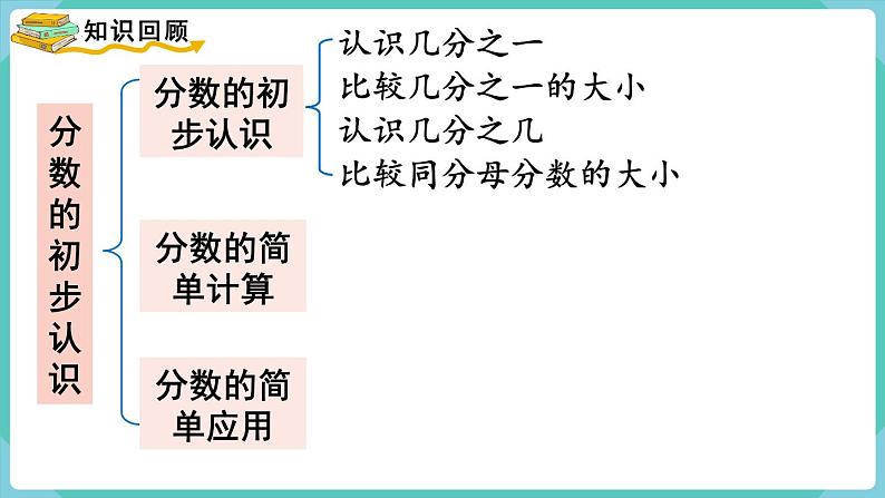 人教版三年级上册数学8.8《分数的初步认识整理和复习》(课件)第4页