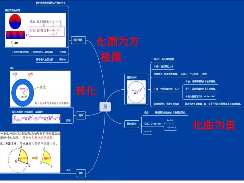 《圆》整理和复习(导学课件)-六年级上册数学人教版第4页